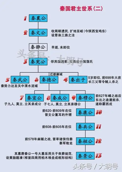 秦国皇帝(秦国君王世系表历史年表 )