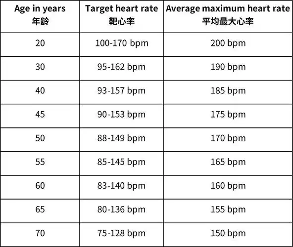 心跳越慢越好心跳多少心脏寿命更长正常心率范围表照着查