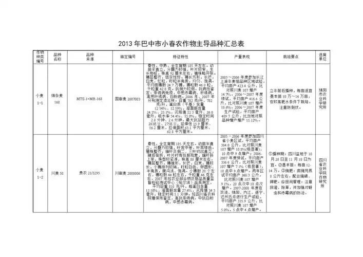 2013年巴中小春农作物主导品种汇总表.doc 6页
