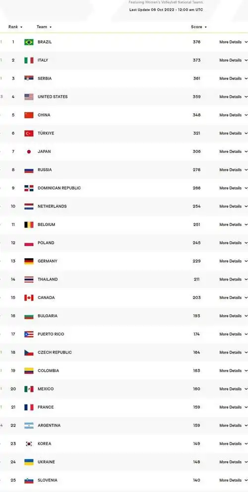 北京时间10月6日,随着世锦赛第二阶段第二轮比赛结束,女排世界排名