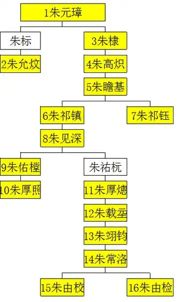 明朝历代帝王顺序表及关系图(明朝皇帝世系图)【今日推荐】