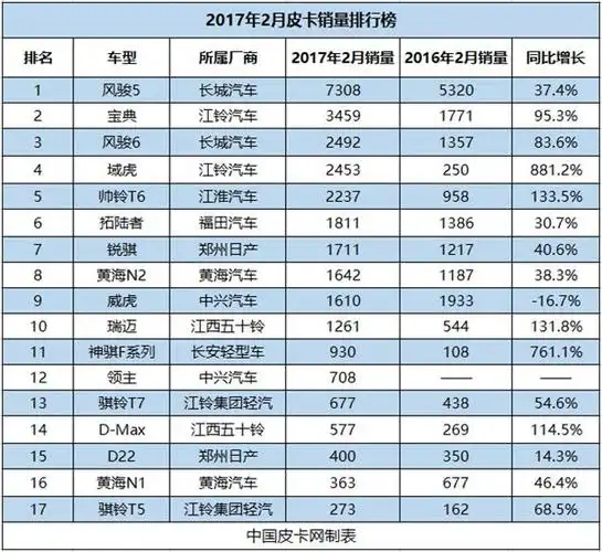 2017年2月皮卡销量排行榜出炉