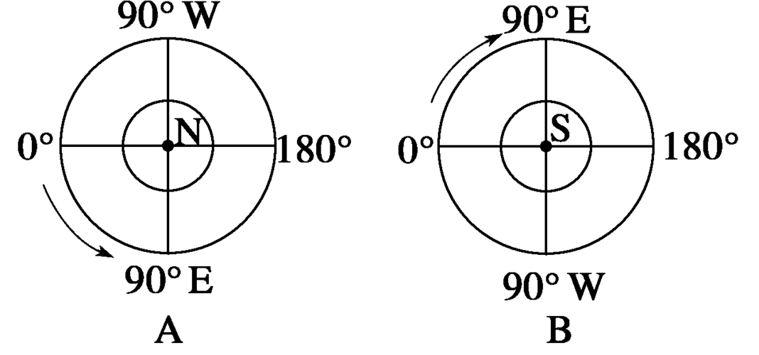 识记地球自转的方向,周期以