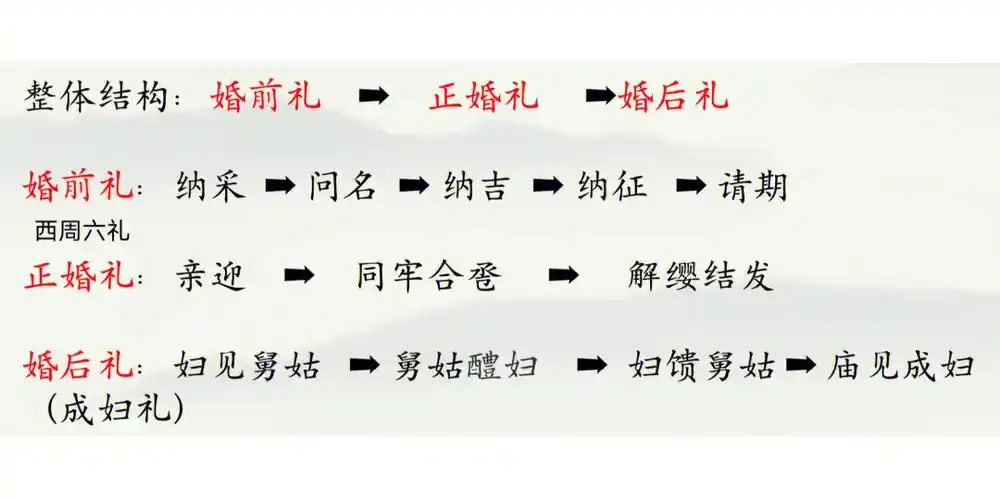 这么麻烦呢～~分享人 雅痞|嘉文~给大家分享一下古时候人们结婚的流程