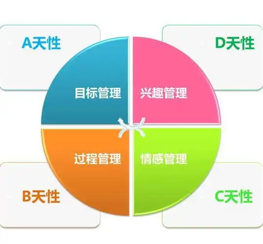 对于四种天性,可以归纳出家庭教育中的四个核心点