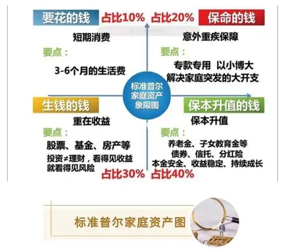 标准普尔家庭资产象限图