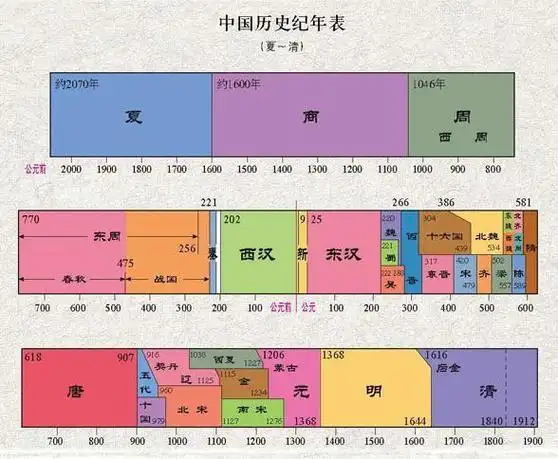中国历史朝代顺序共计471年商朝约公元前1