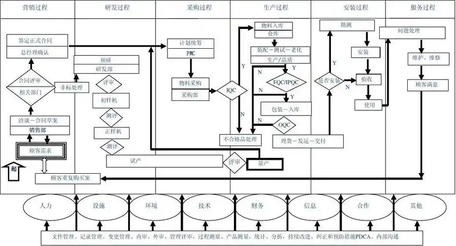 公司整体运作流程图 perfect
