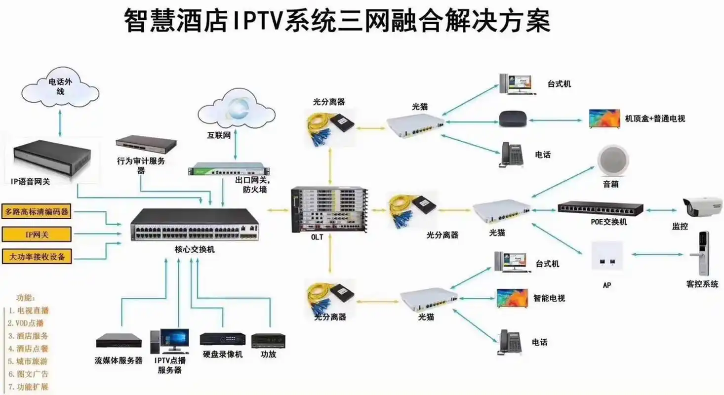 智慧酒店iptv系统拓扑图