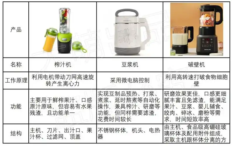 破壁机和豆浆机有什么区别?哪个牌子性价比更高?