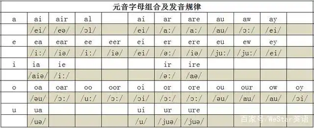 元音字母组合及其发音规律