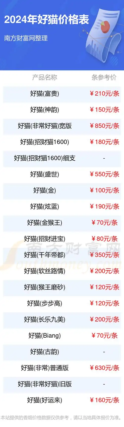 您现在的位置:>南方财富网>专题>香烟>正文2024年好猫价格最高的香烟