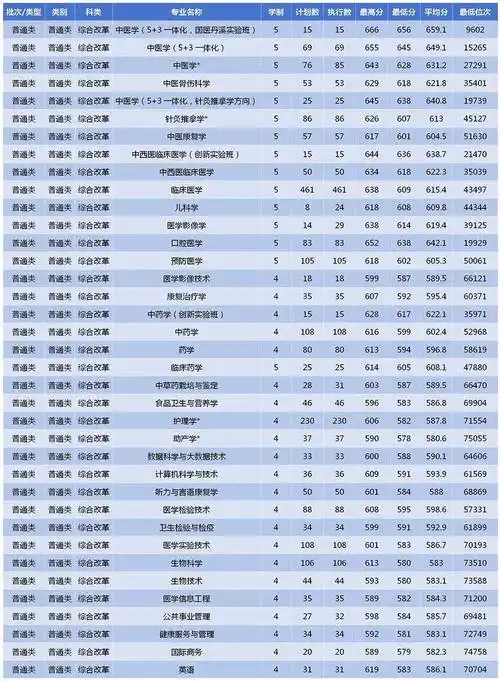 2023年浙江中医药大学浙江分专业录取分数线_相关_人才_三位一体