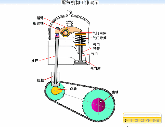 汽车发动机配气机构的组成有哪些,其功用是什么?
