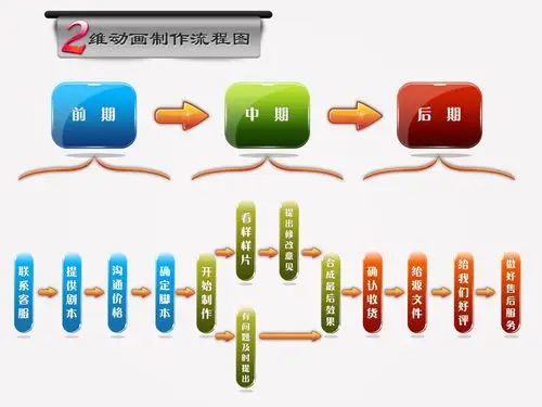 flash动画制作基本流程