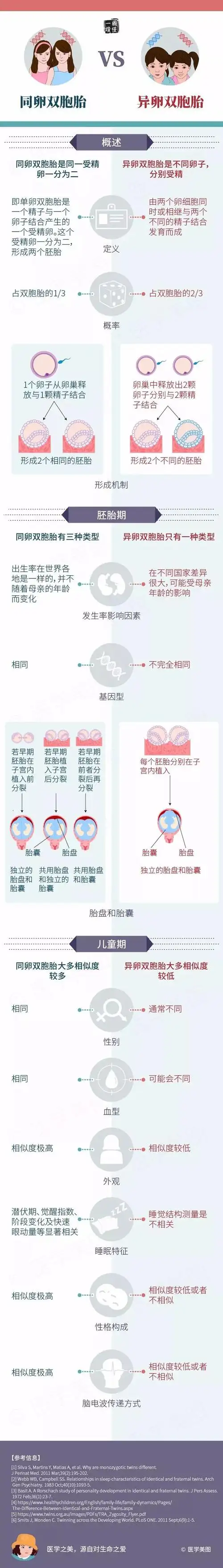 图说| 同卵双胞胎 vs 异卵双胞胎