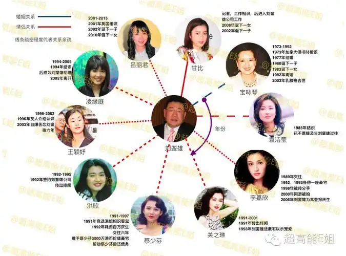 图为大刘和他的女友们……  那么今天,就让e姐来讲一讲  吕丽君  的