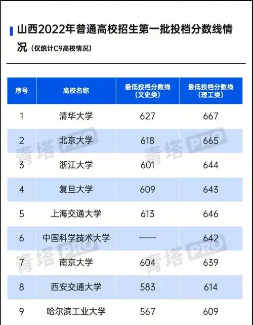 2022部分省份高考本科一批c9录取分数线3