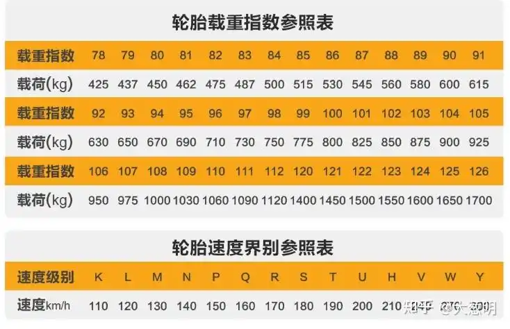 前一个数字表示轮胎断面宽度,后一个数字表示轮辋直径,单位都是英寸.