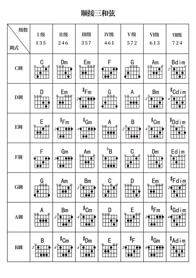吉他课件(26)功能和弦/和弦组成.#吉他 #零基础学吉他 - 抖音