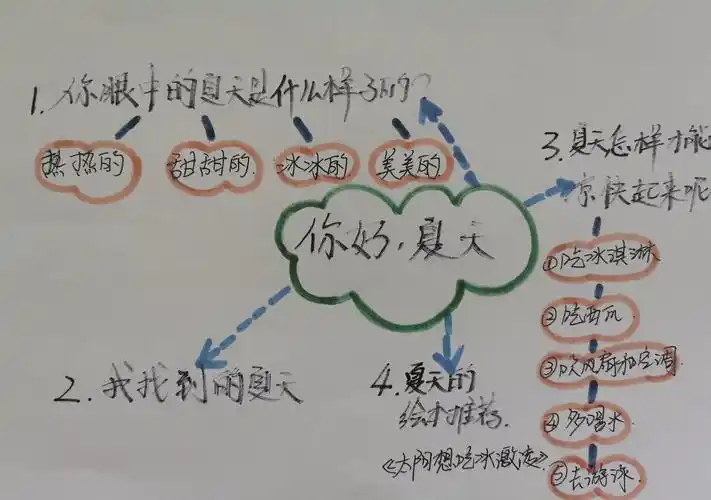 丰利镇凌河幼儿园开展"热闹的夏天"主题审议活动