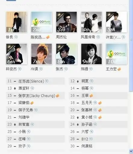 最新qq音乐歌手排行榜