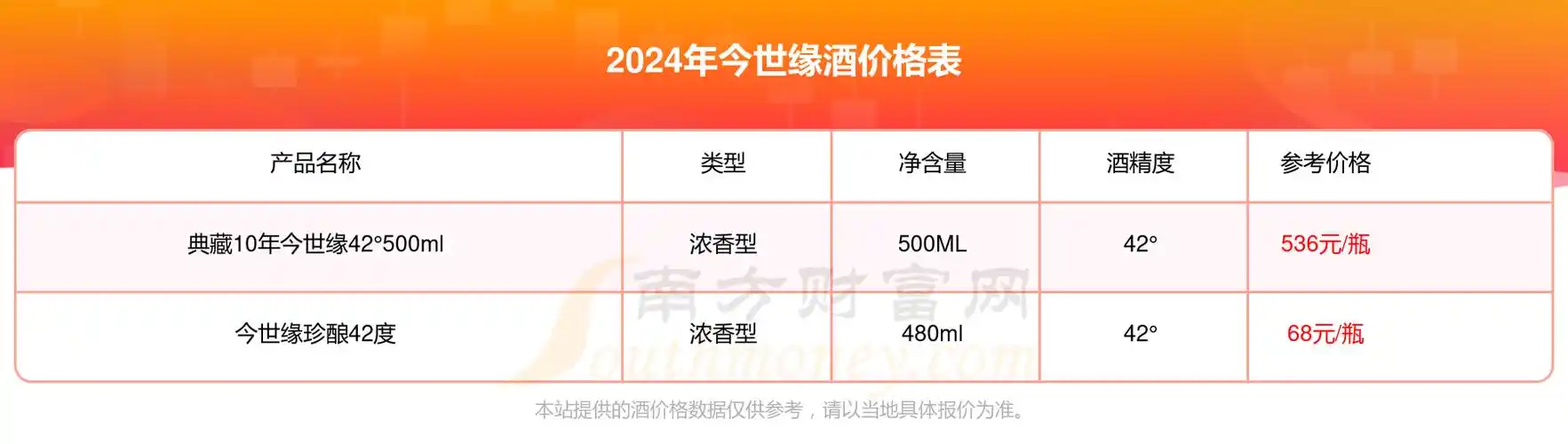 今世缘酒价格表2024查询一览多少钱一瓶