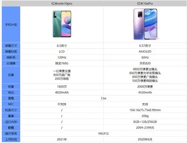 入手-红米note10pro和红米10xpro参数配置全面分析对比介绍及购机推荐