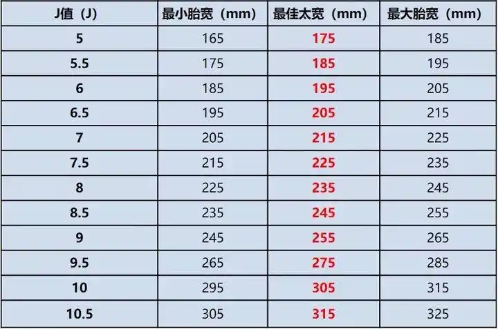 轮毂的宽度决定了轮胎的宽度,要想上更宽的轮胎,首先轮毂必须要达到