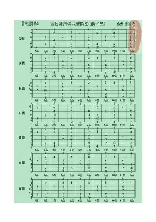 吉他各调音阶图