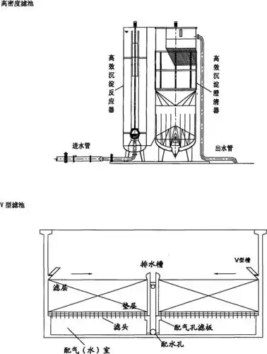 高密度滤池与v型滤池组合工艺在焦化废水深度处理中的应用