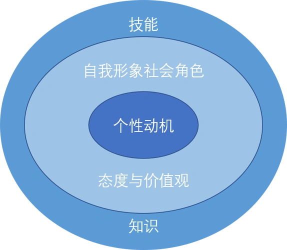 (一)胜任力的洋葱模型:外在与内在洋葱模型将员工岗位胜任力的经验