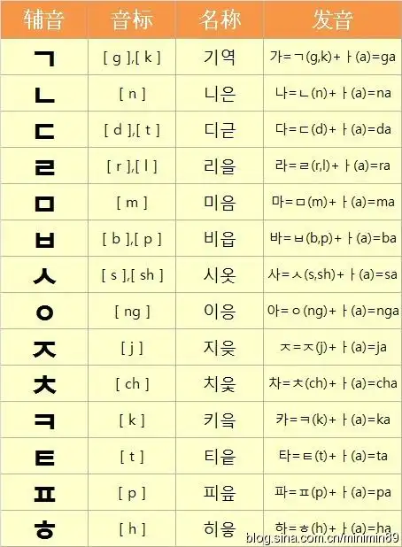 简单来说,韩文就是辅音 元音拼在一起(有些上下有些左右)组成一个个
