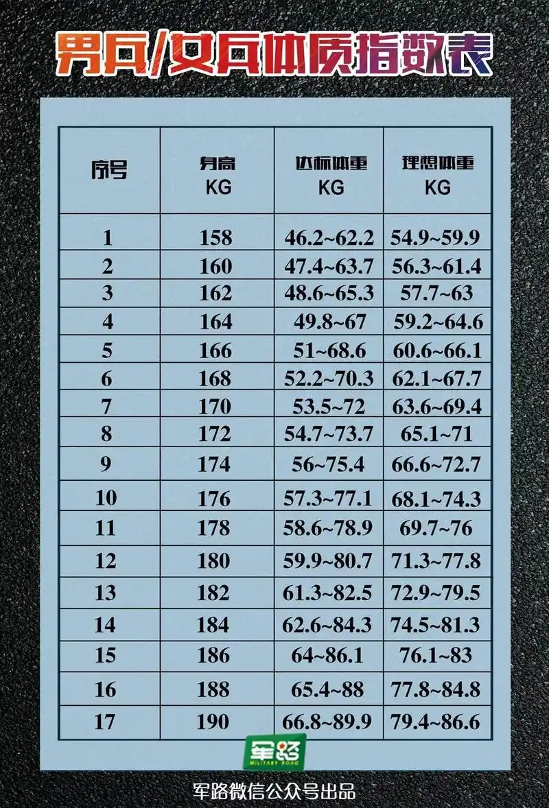 军人体质指数参考,暨应征男女兵体重标准!
