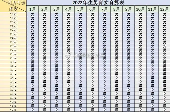 虎年2022生男生女表清宫表怎么算年龄