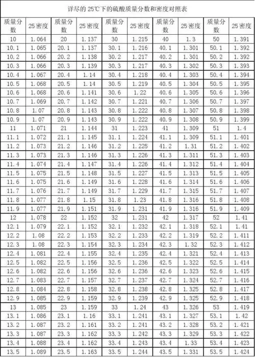 详尽的25℃下的硫酸质量分数和密度对照表