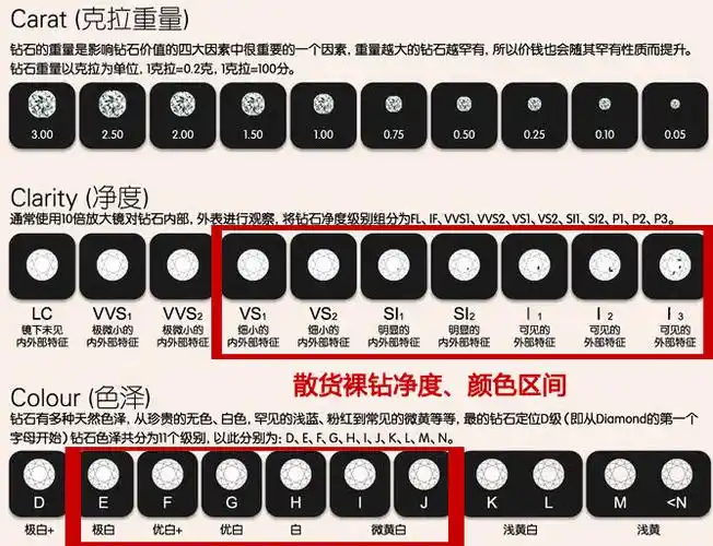 一般会区分在e-f, g-h,i-j三个等级,h色是钻石颜色优劣的分水岭;散货