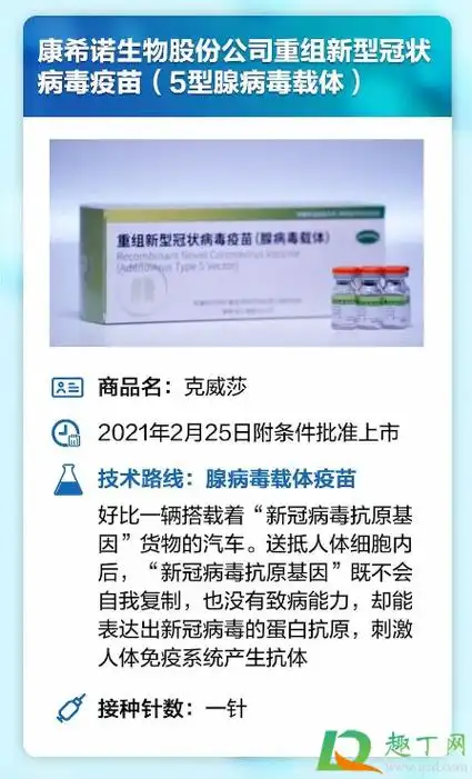 1,国药中生北京公司新型冠状病毒灭活疫苗(vero细胞)上市时间:2020年