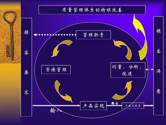 质量管理体系的持续改善 顾 管理职责 顾 客 资源管理 测量,分析