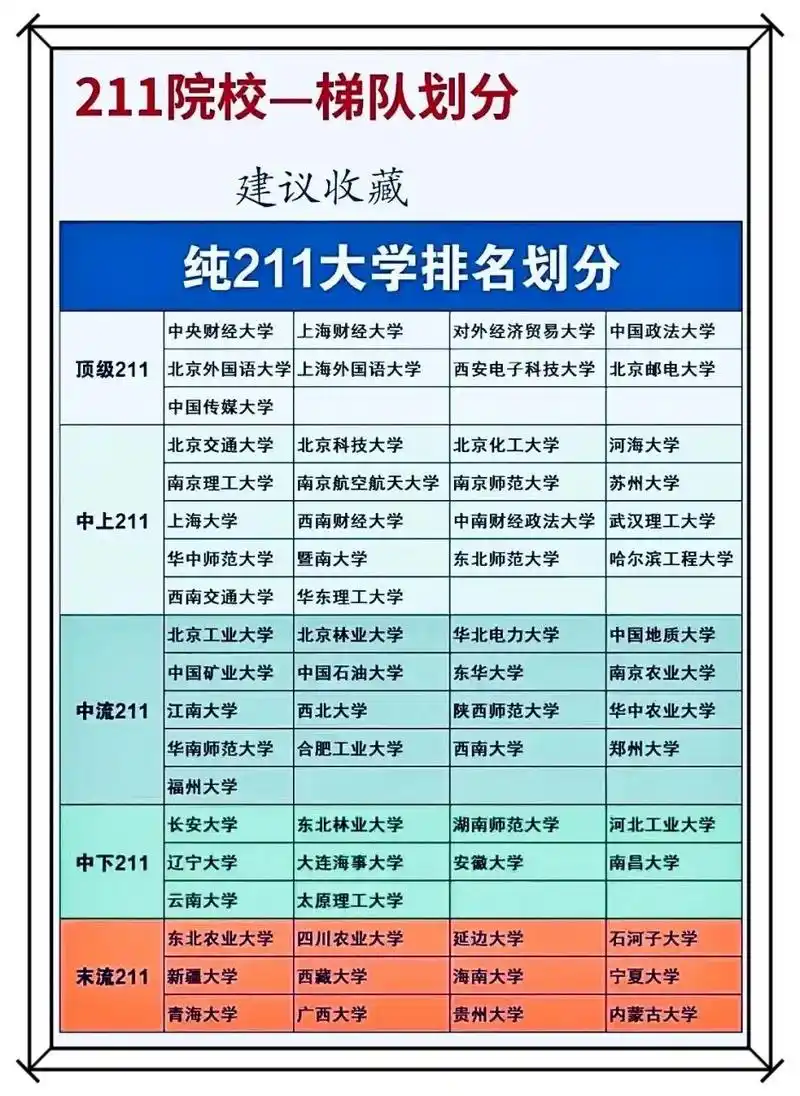 一图看懂7515全国66所211大学梯队排名划分97  纯粹的66所211