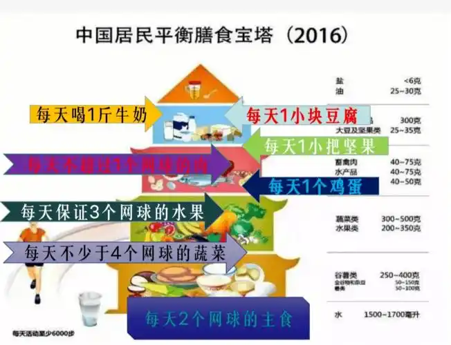 【中国老年人膳食指南关键推荐】1.少量多餐细软,预防营养缺乏.2.