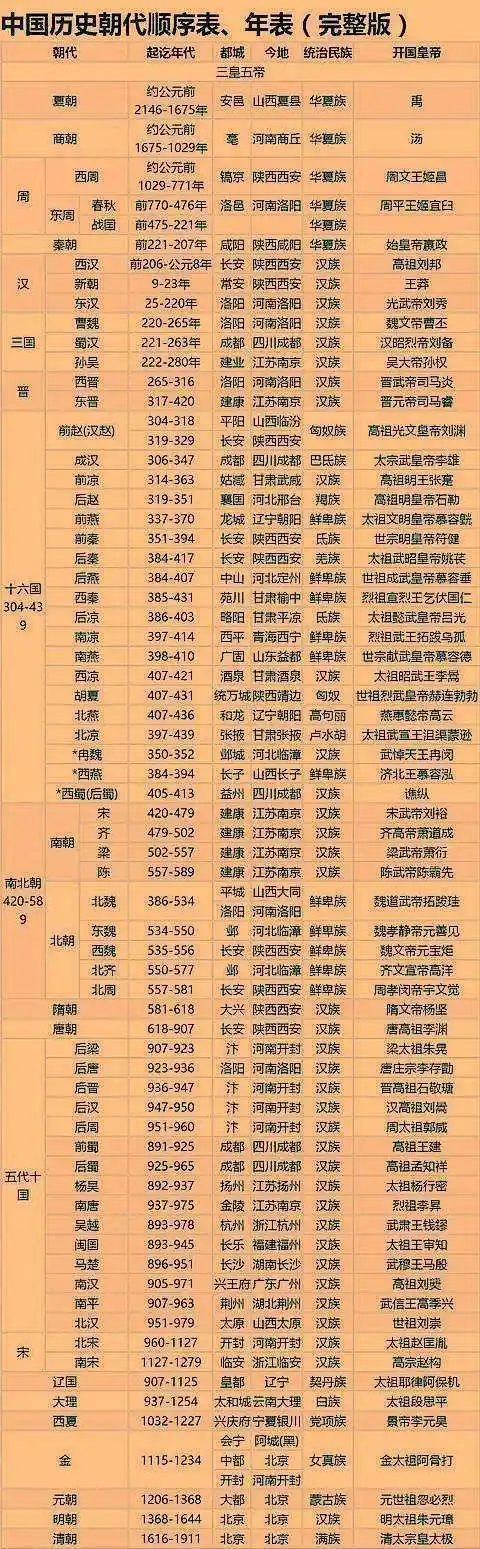 中国历史朝代顺序表顺口溜完整版中国上下五千年的历史,经历了无数