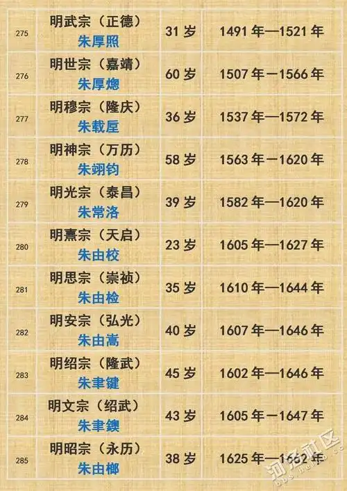 中国古代皇帝寿命列表大全,家长和孩子一起来涨知识吧!