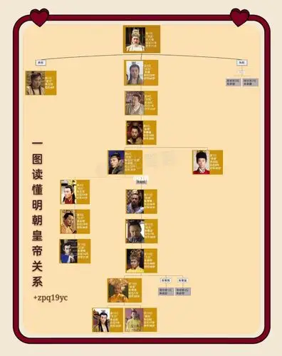 一图读懂|明朝16任皇帝关系_前任_漫画_美女_文化_文化其他