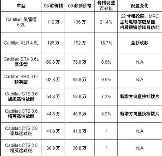 凯迪拉克发布09款产品 四款车型最高涨幅24万
