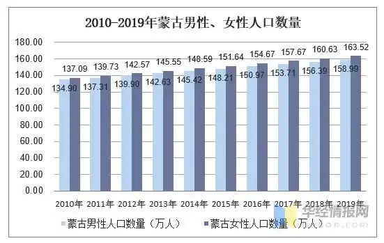 20102019年蒙古人口数量及人口性别年龄城乡结构分析