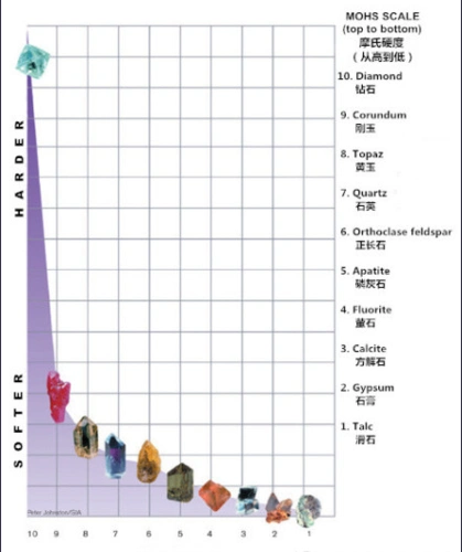 那到底钻石有多硬呢,请看下图(记得玻璃硬度等级是6哦)看到上面的表是