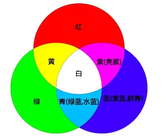 美术色彩三原色是什么色(彩虹为啥有七色?