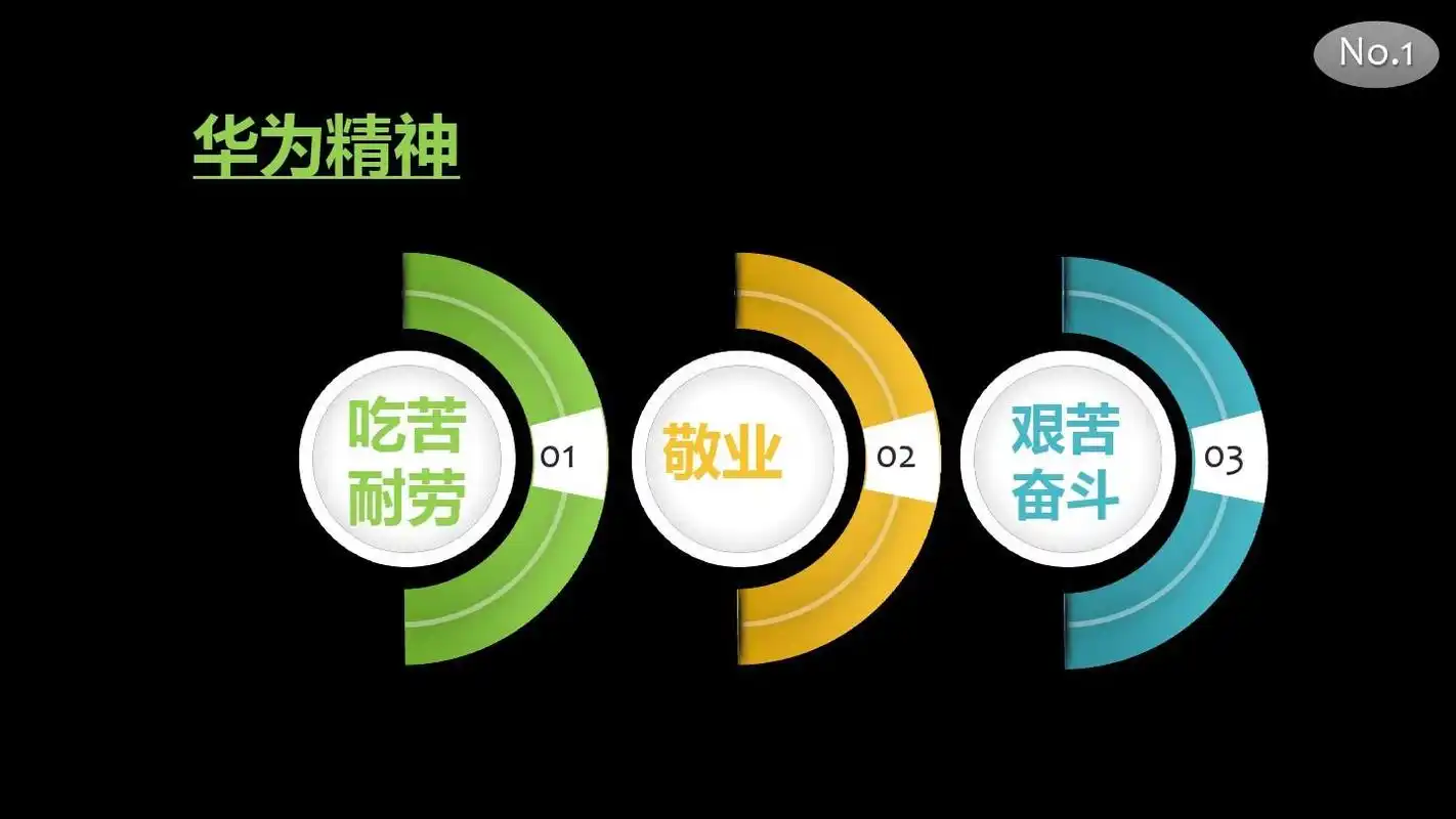 n o1 华为精神 吃. 苦劳 耐 1 0 敬业 2 0 苦 奋艰 斗 03