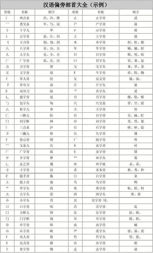 汉语偏旁部首大全